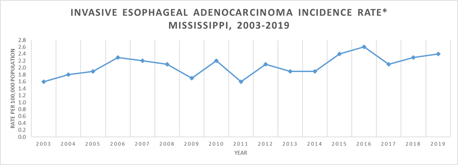 Line graph of Invasive Esophageal Adenocarcinoma Incidence Rate, Mississippi, 2003-2019.