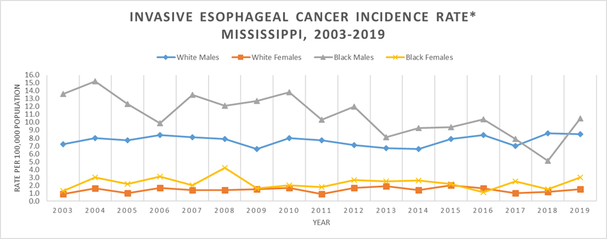 Line graph of Invasive Esophageal Cancer Incidence Rate, Mississippi, 2003-2019
