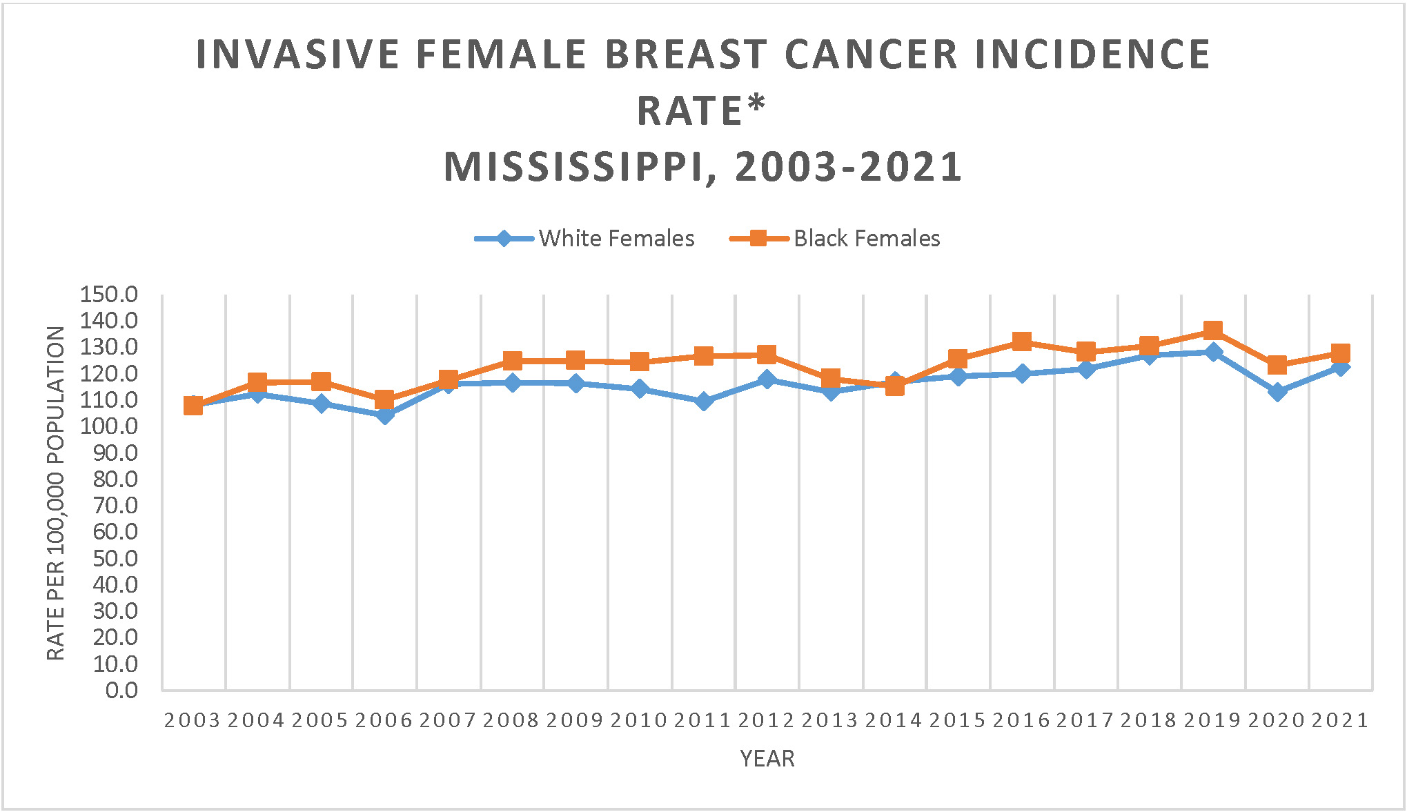 Line Graph of Invasive Female Breast Cancer Incidence Rate, Mississippi, 2003-2021.