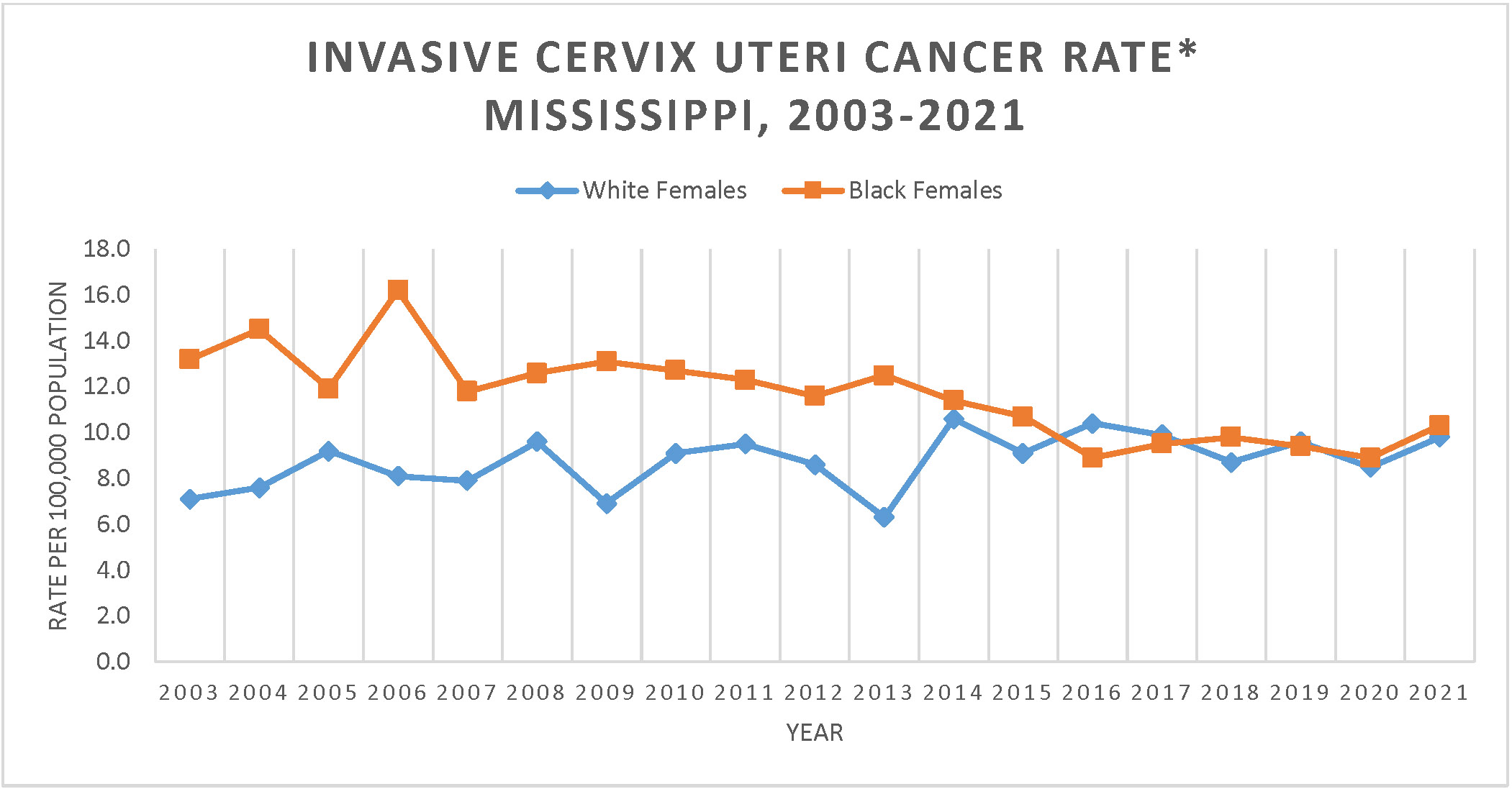 Line graph of Invasive Cervix Uteri Cancer Incidence Rate, Mississippi, 2003-2021.