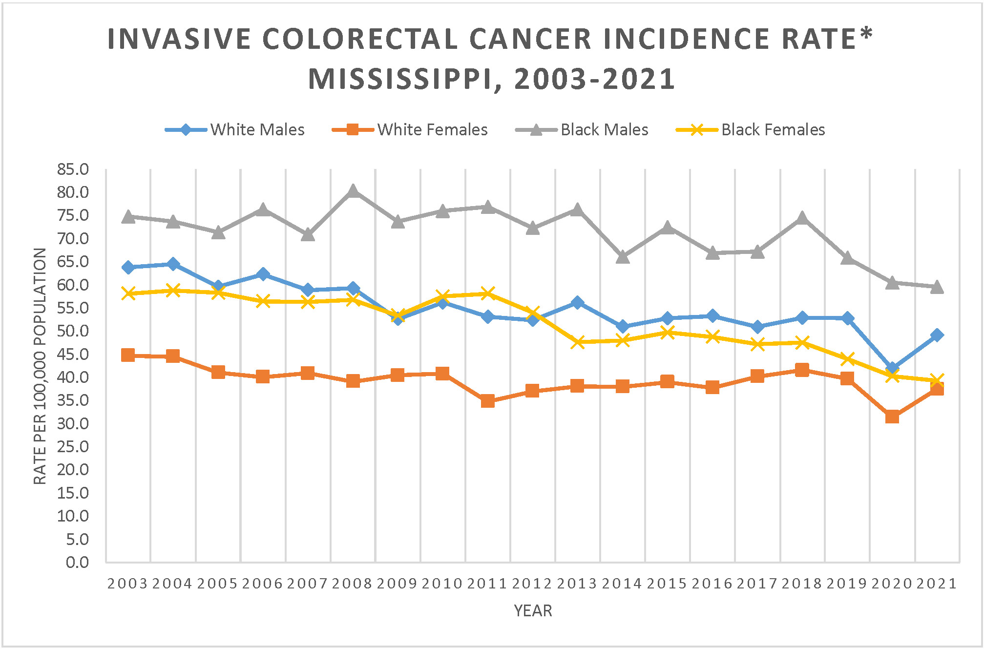 Line graph of Invasive Colorectal Cancer Incidence Rate, Mississippi, 2003-2021.