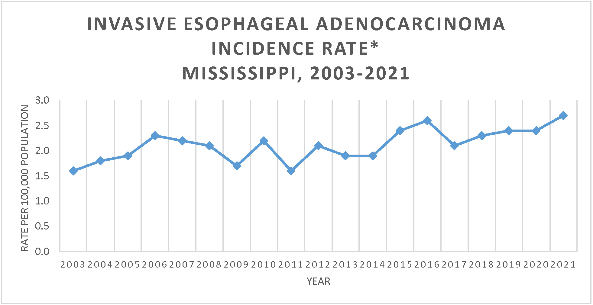 Line graph of Invasive Esophageal Adenocarcinoma Incidence Rate, Mississippi, 2003-2021.