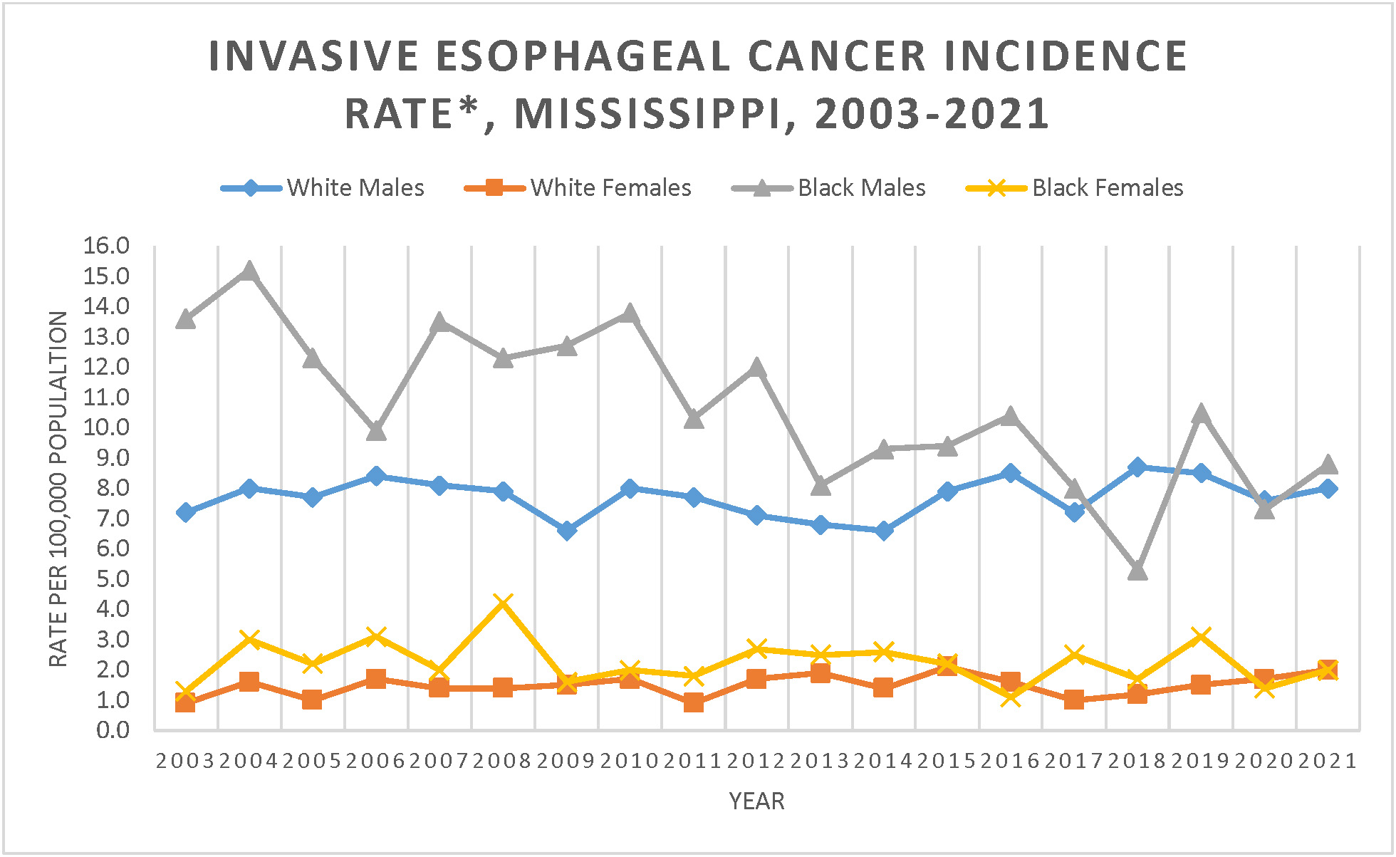 Line graph of Invasive Esophageal Cancer Incidence Rate, Mississippi, 2003-2021.