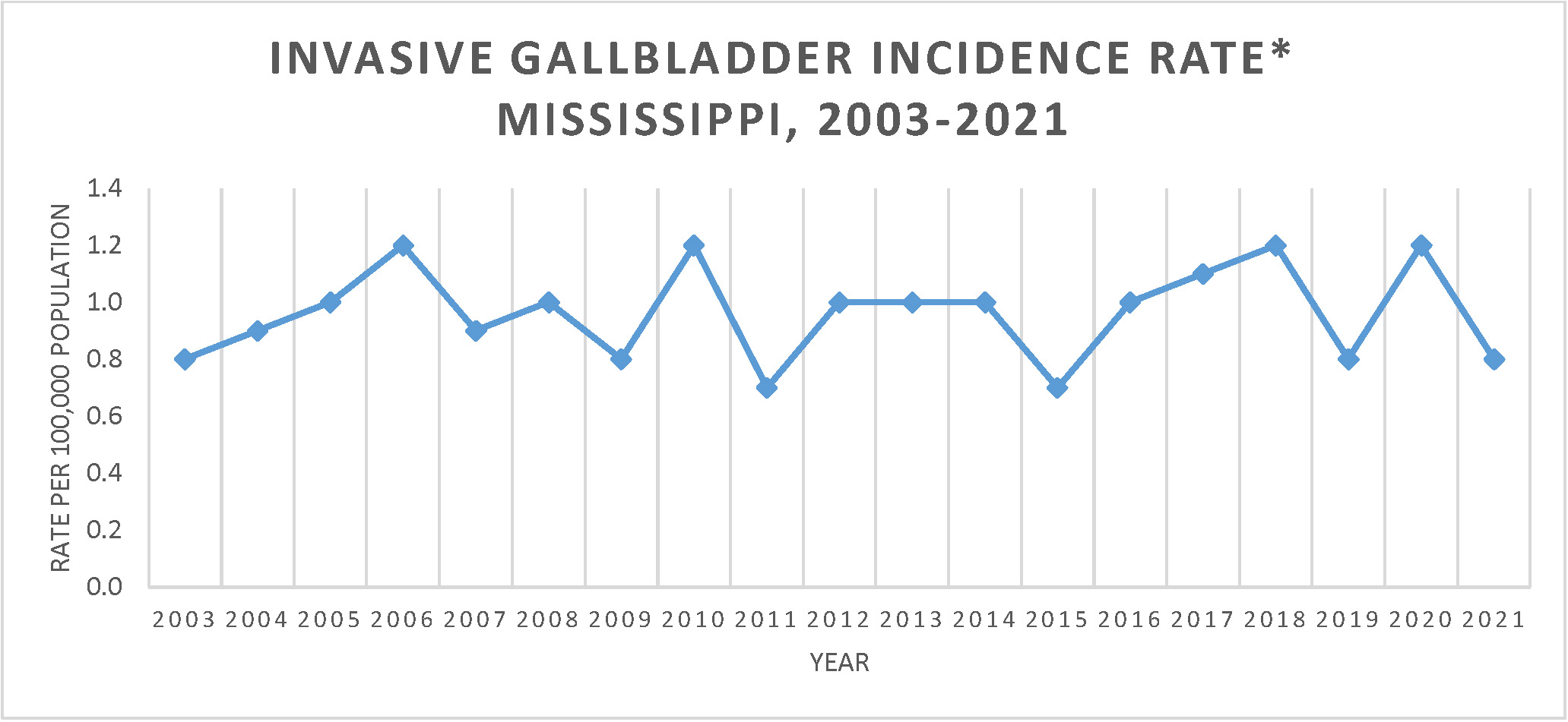 Line graph of Invasive Gallbladder Cancer Incidence Rate, Mississippi, 2003-2021.