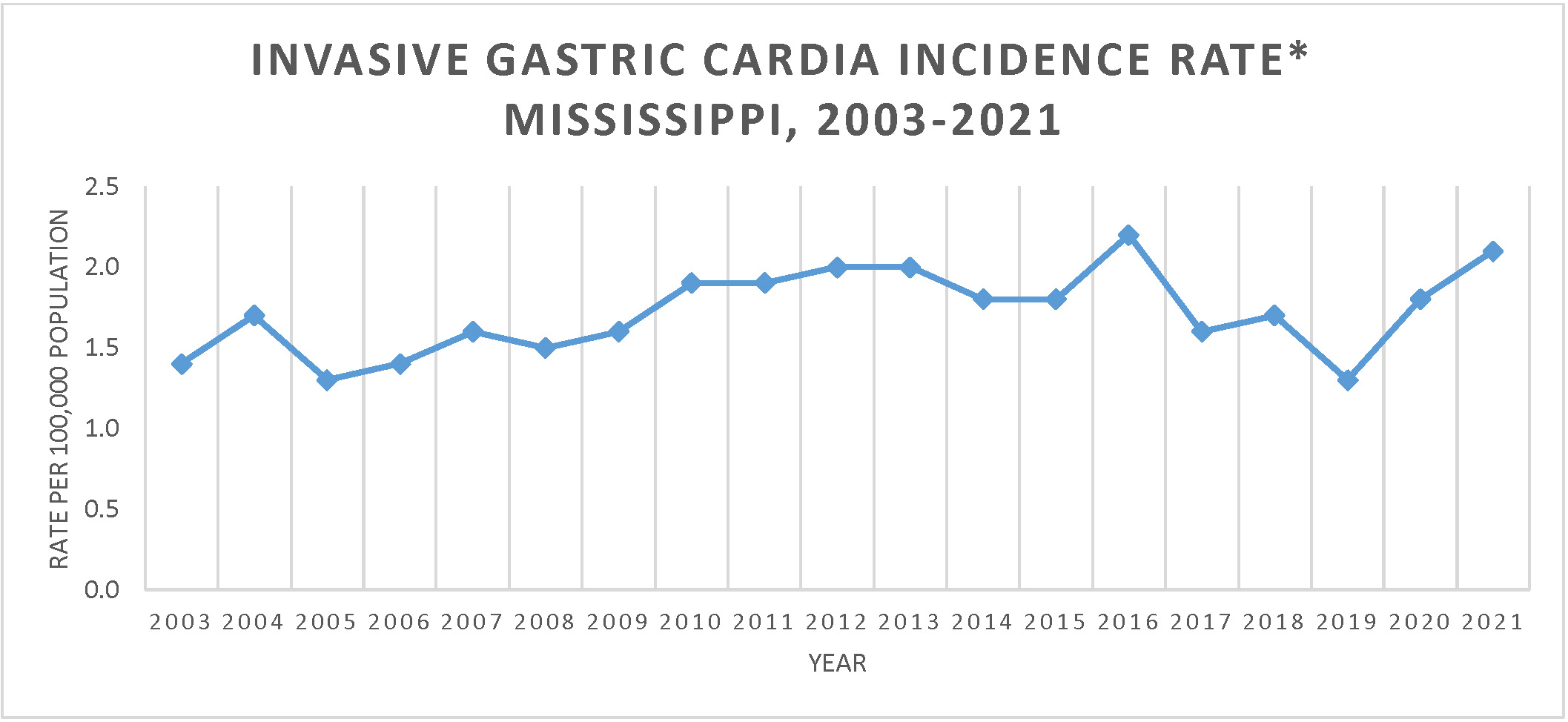 Line graph of Invasive Gastric Cardia Cancer Incidence Rate, Mississippi, 2003-2021.