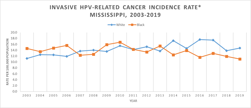 Hpv Related Cancers In Mississippi University Of