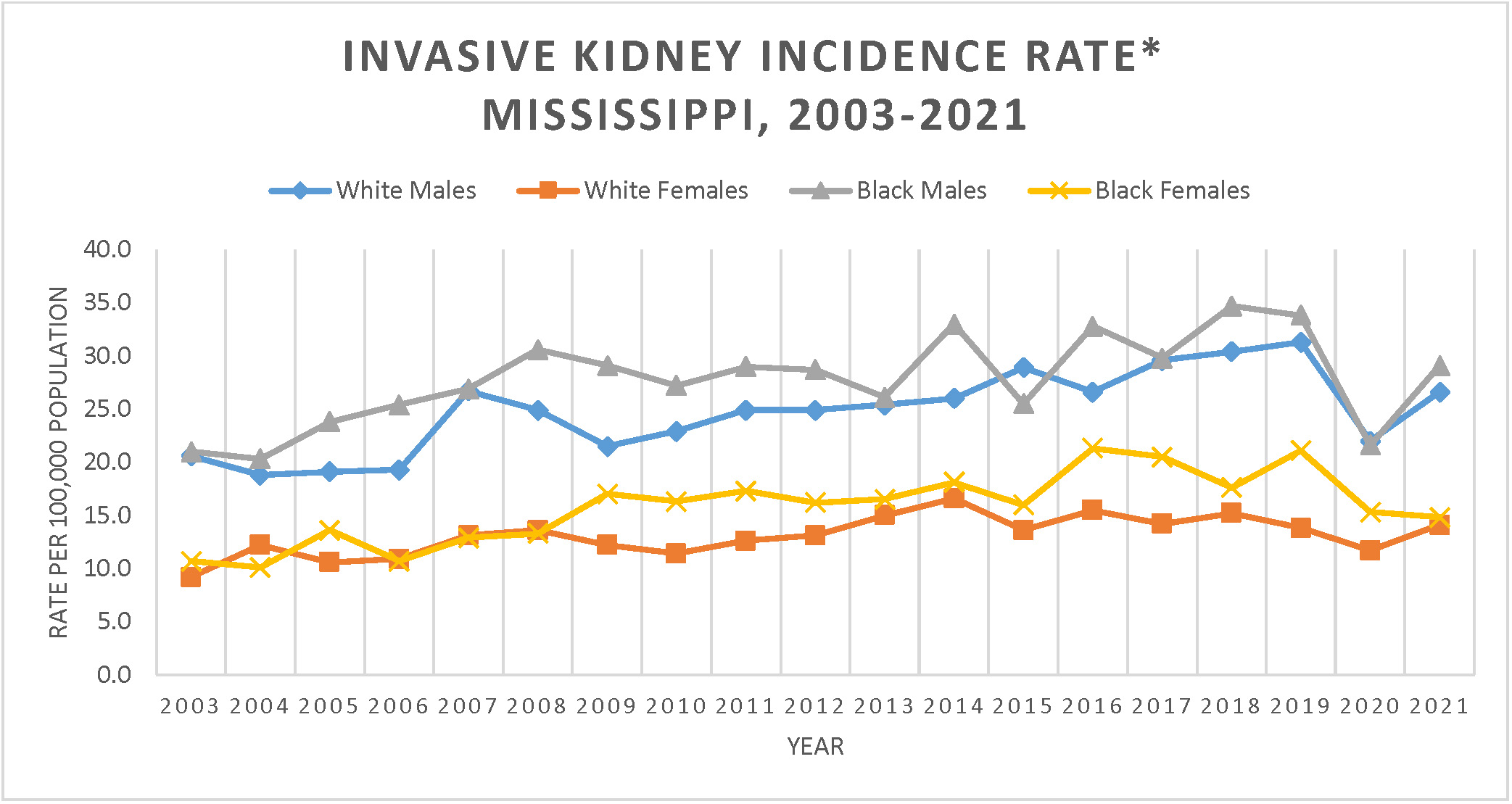 Line graph of Invasive Kidney Cancer Incidence Rate, Mississippi, 2003-2021.