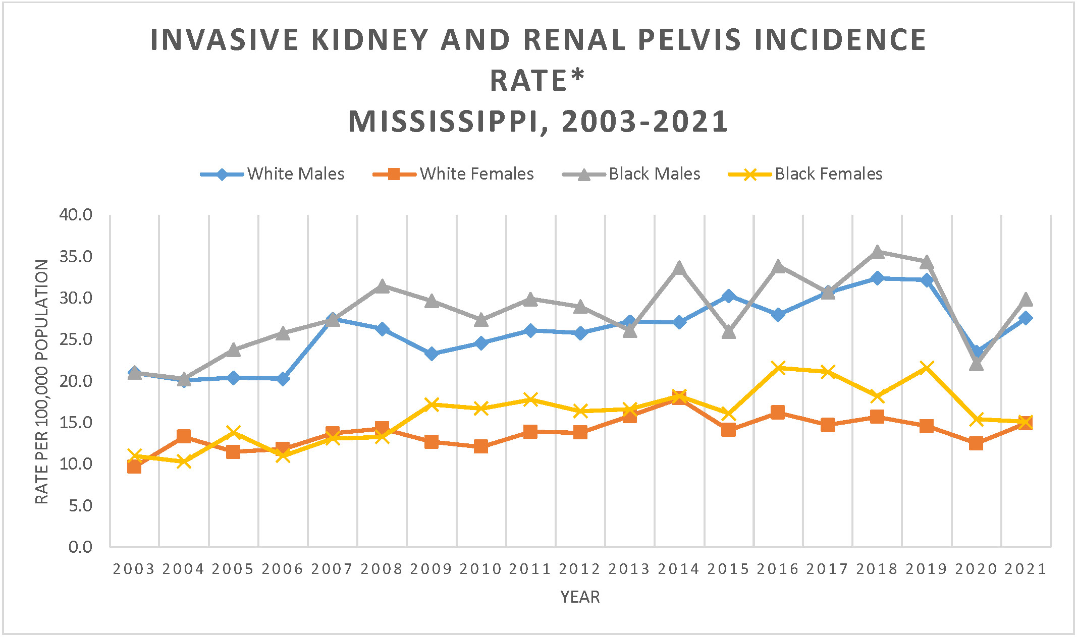 Line graph of Invasive Kidney and Renal Pelvis Incidence Rate, Mississippi, 2003-2021.