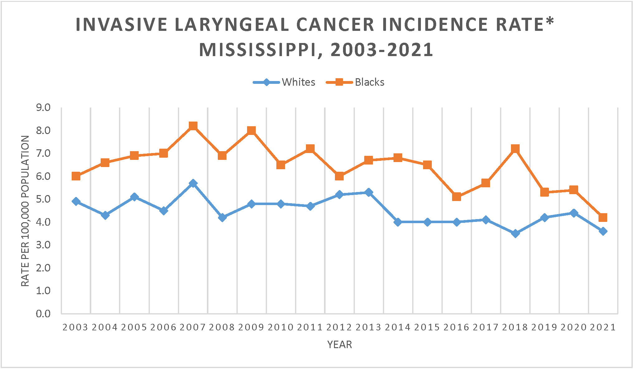 Line graph of Invasive Laryngeal Cancer Incidence Rate, Mississippi, 2003-2021.