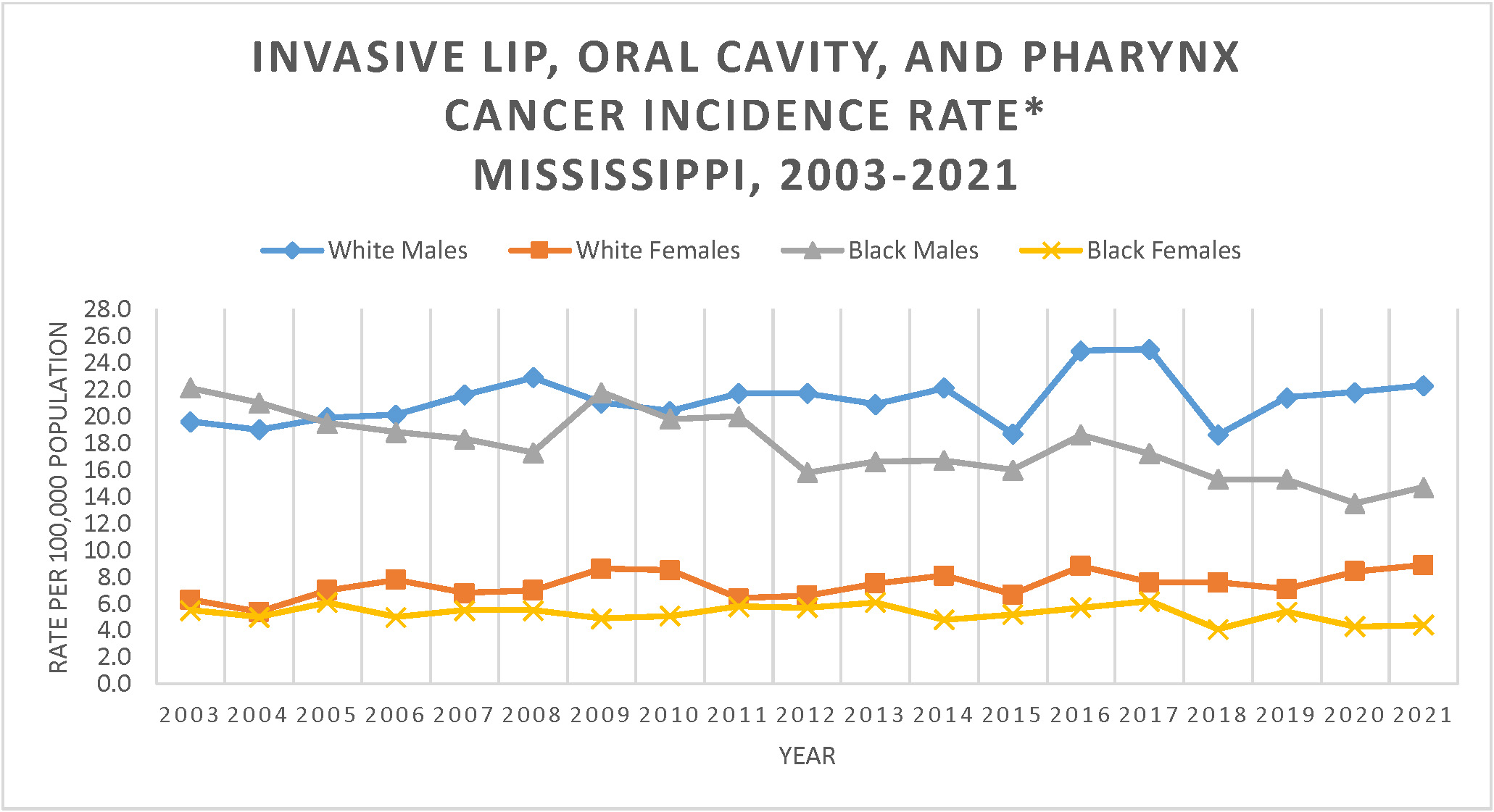 Line graph of Invasive Lip, Oral Cavity, and Pharynx Cancer Incidence Rate, Mississippi, 2003-2021.