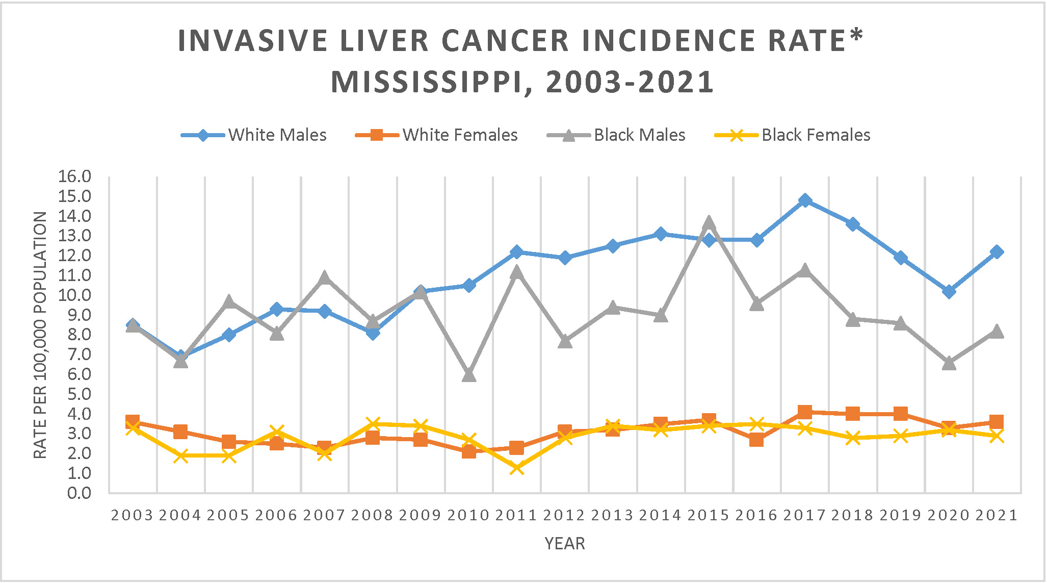 Line graph of Invasive Liver Cancer Incidence Rate, Mississippi, 2003-2021.