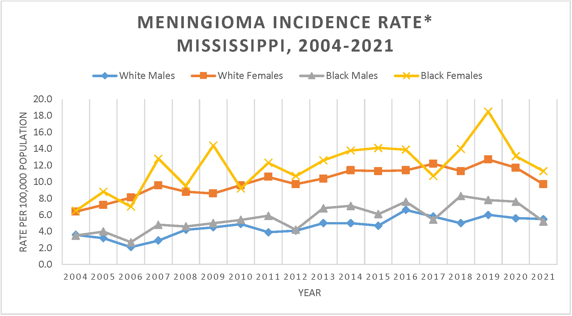 Line graph of Meningioma Incidence Rate, Mississippi, 2003-2021.