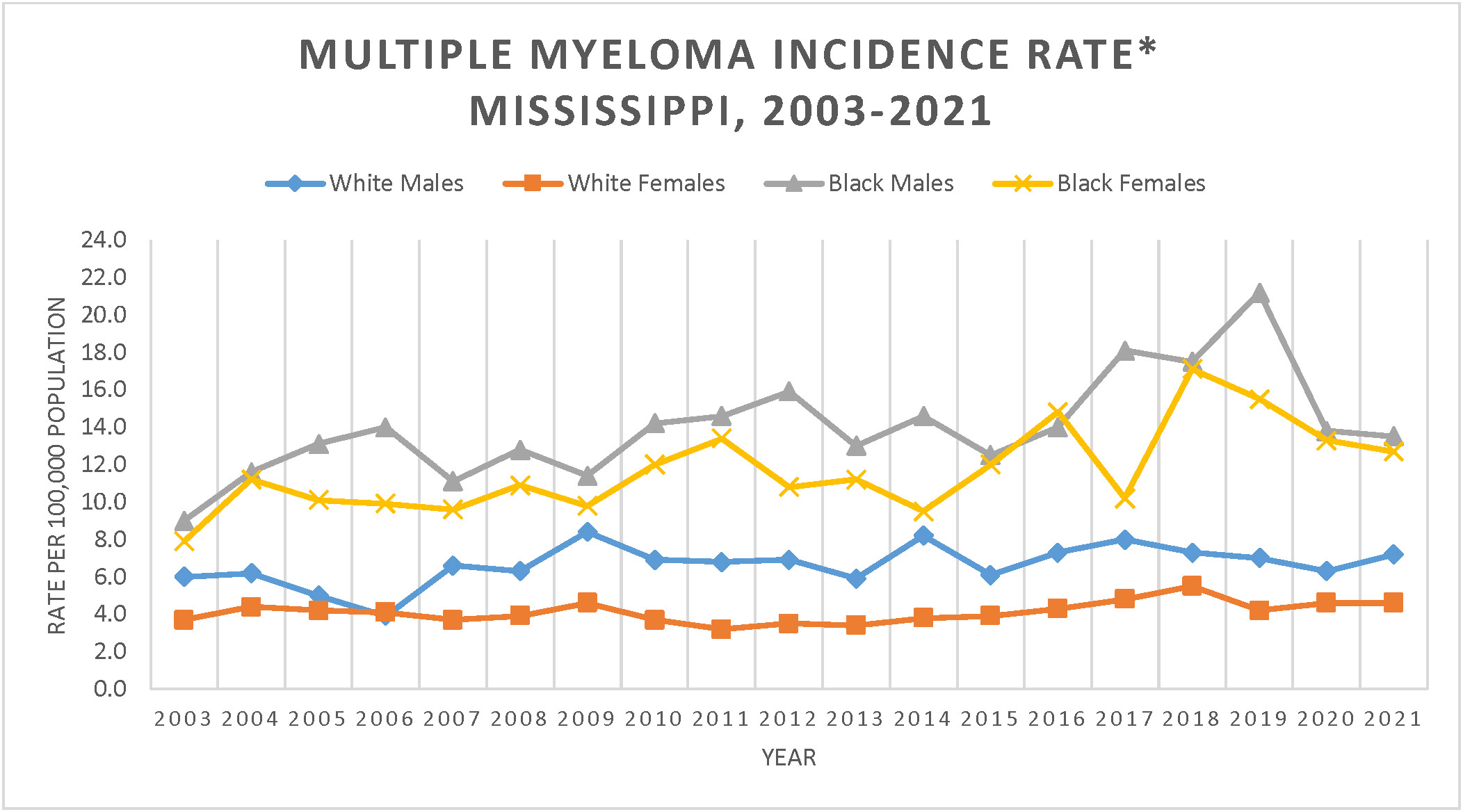 Line graph of Multiple Myeloma Incidence Rate, Mississippi, 2003-2021.