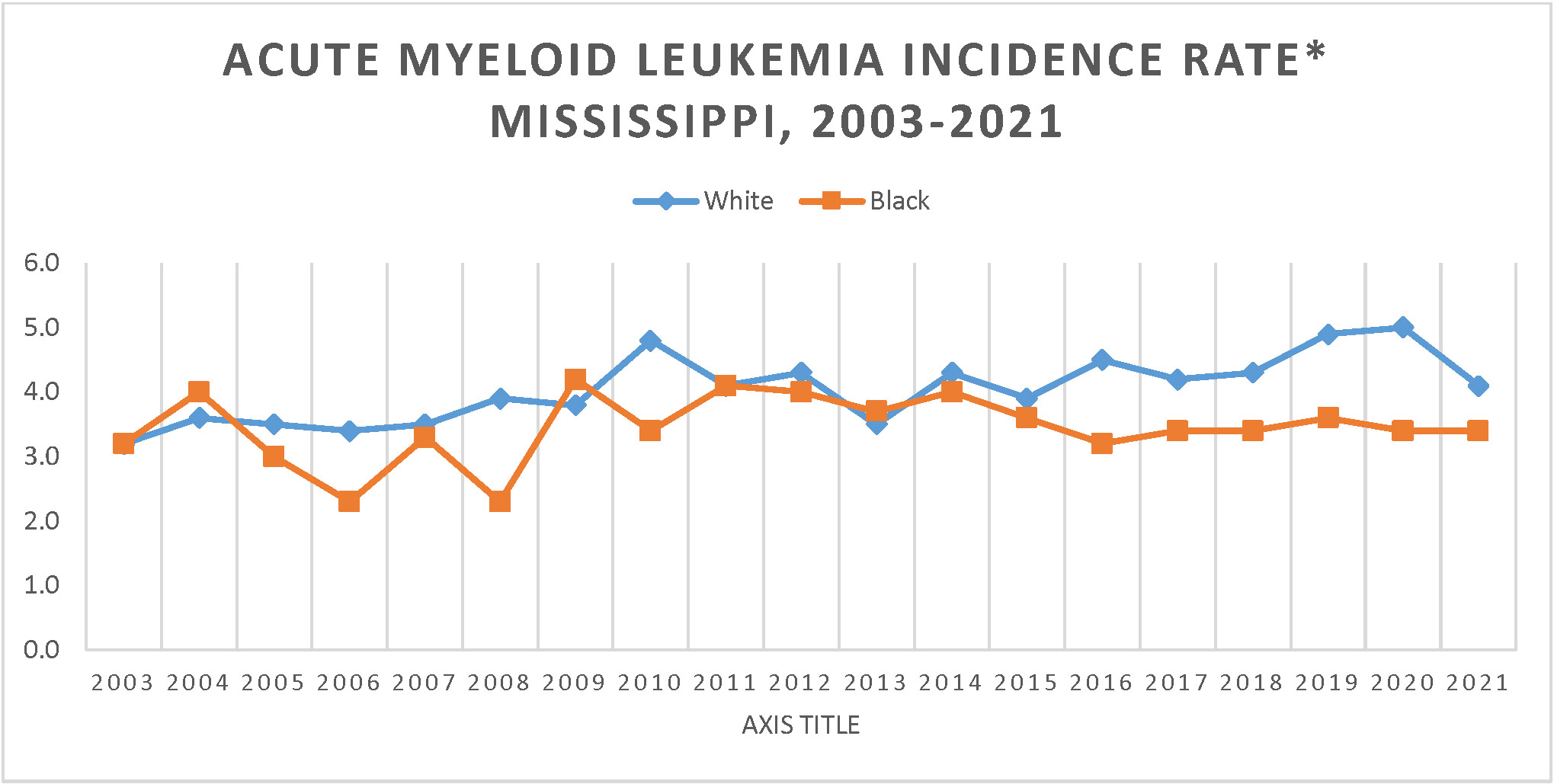 Line graph of Invasive Acute Myeloid Leukemia Incidence Rate, Mississippi, 2003-2021.