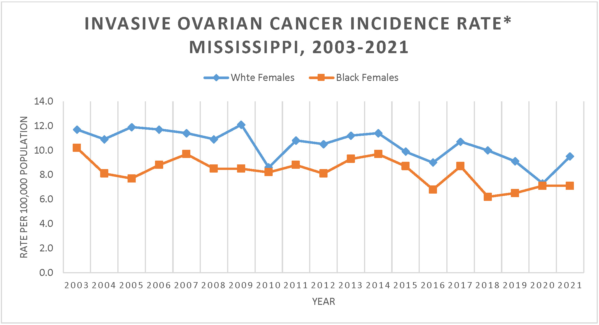 Line graph of Invasive Ovarian Cancer Incidence Rate, Mississippi, 2003-2021.