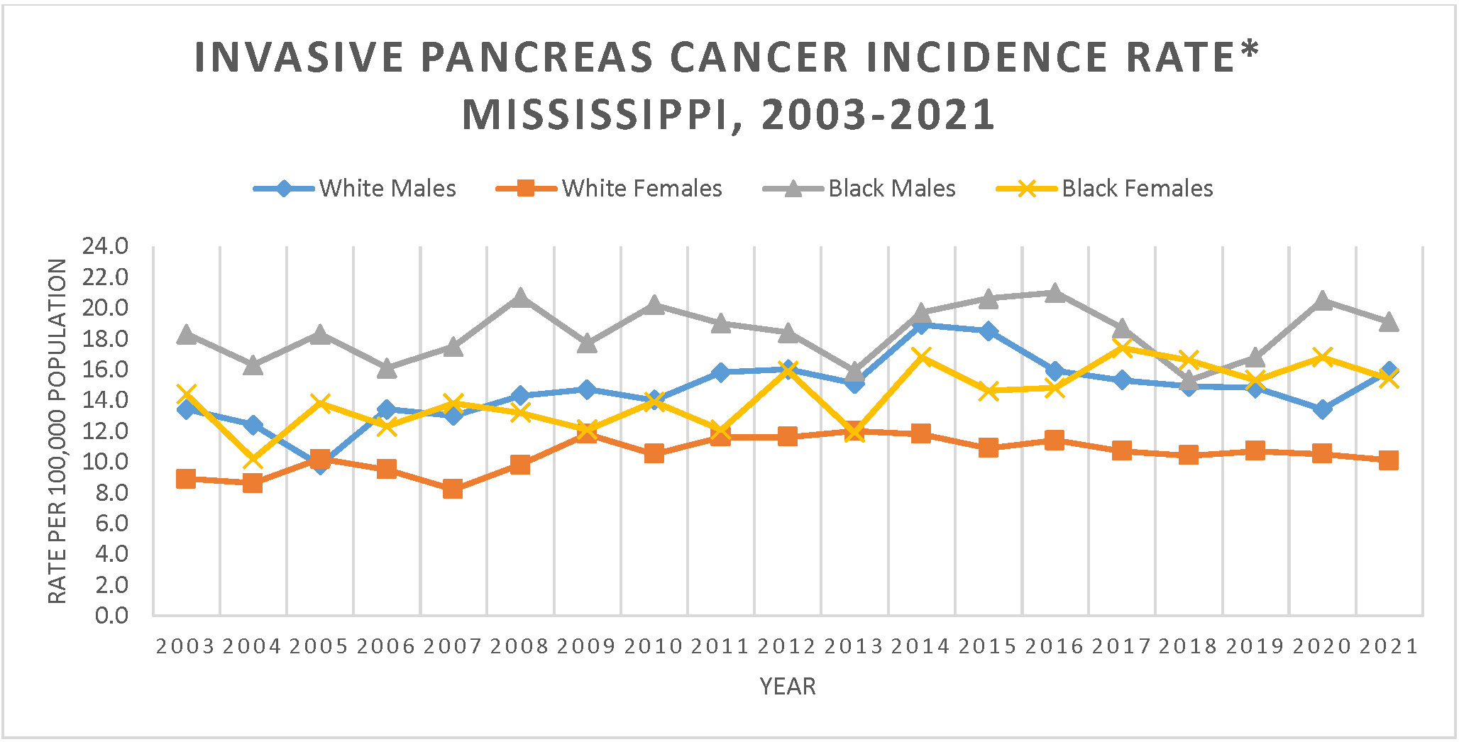 Line graph of Invasive Pancreas Cancer Incidence Rate, Mississippi, 2003-2021.