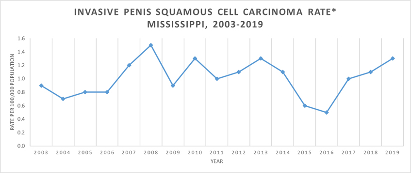 Penis-Cancer-Graph.jpg