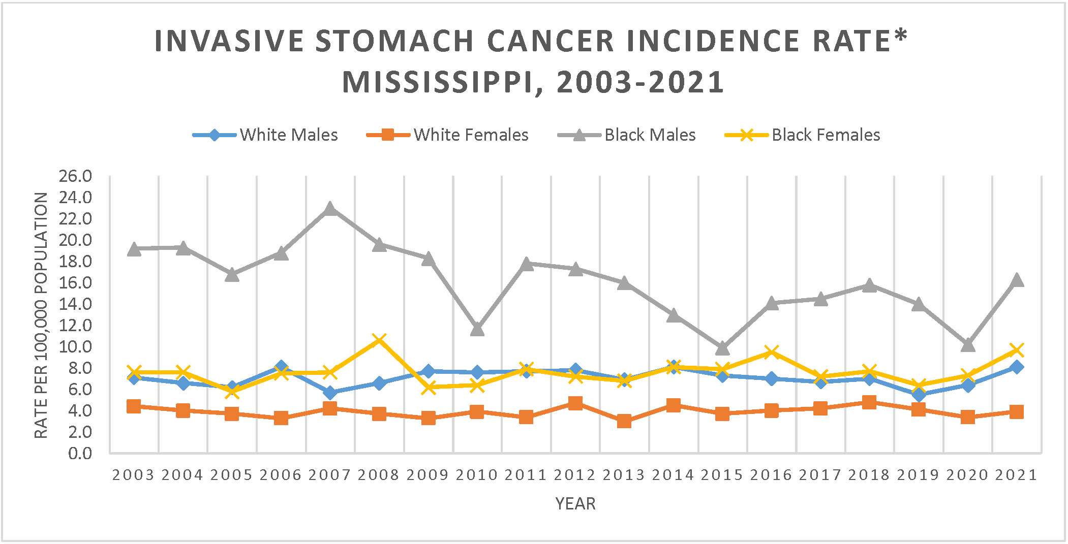 Line graph of Invasive Stomach Cancer Incidence Rate, Mississippi, 2003-2021.