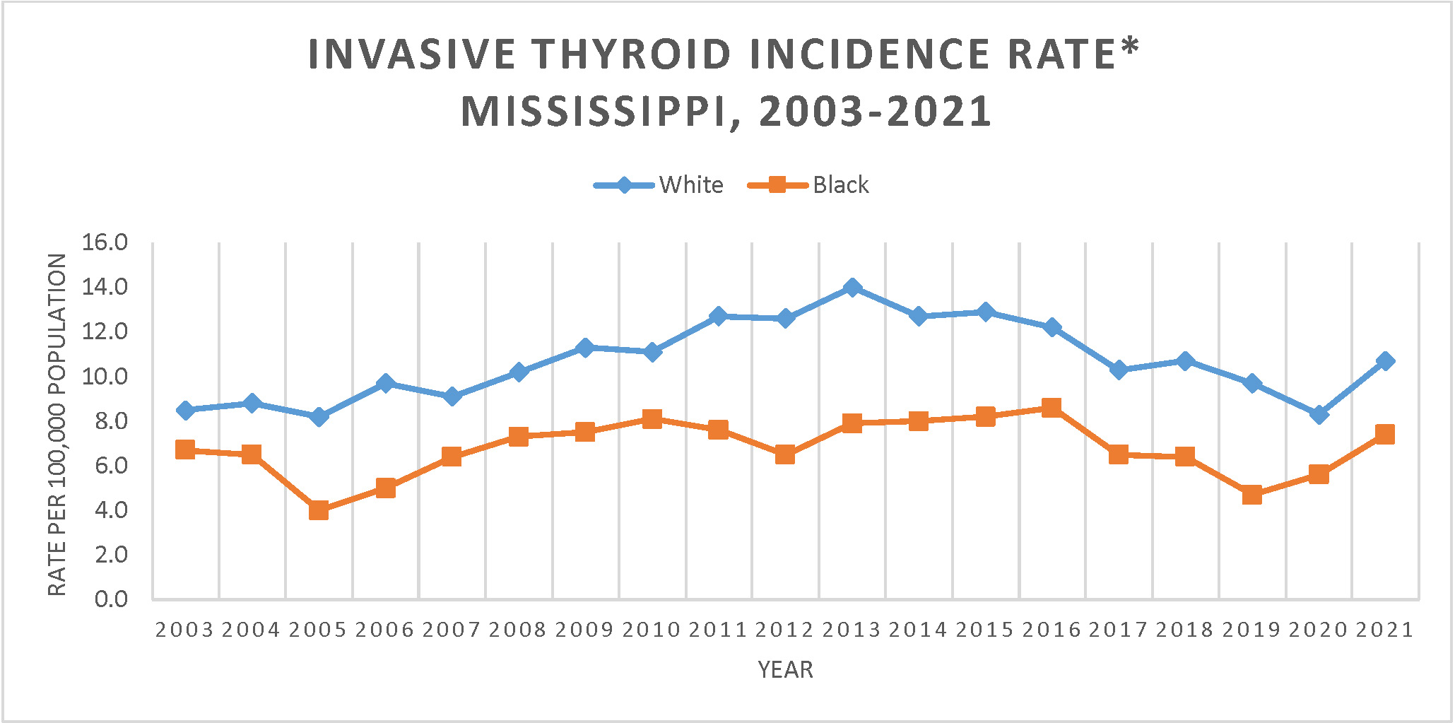 Line graph of Invasive Thyroid Cancer Incidence Rate, Mississippi, 2003-2021.