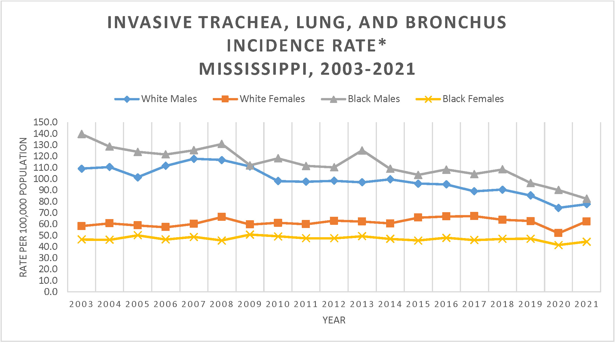 Line graph of Invasive Trachea, Lung, and Bronchus Cancer Incidence Rate, Mississippi, 2003-2021.