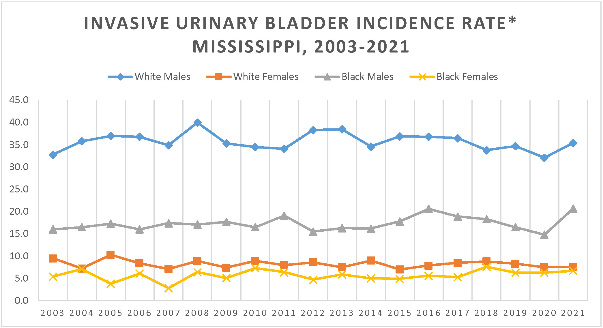 Line graph of Invasive Urinary Bladder Incidence Rate, Mississippi, 2003-2021.