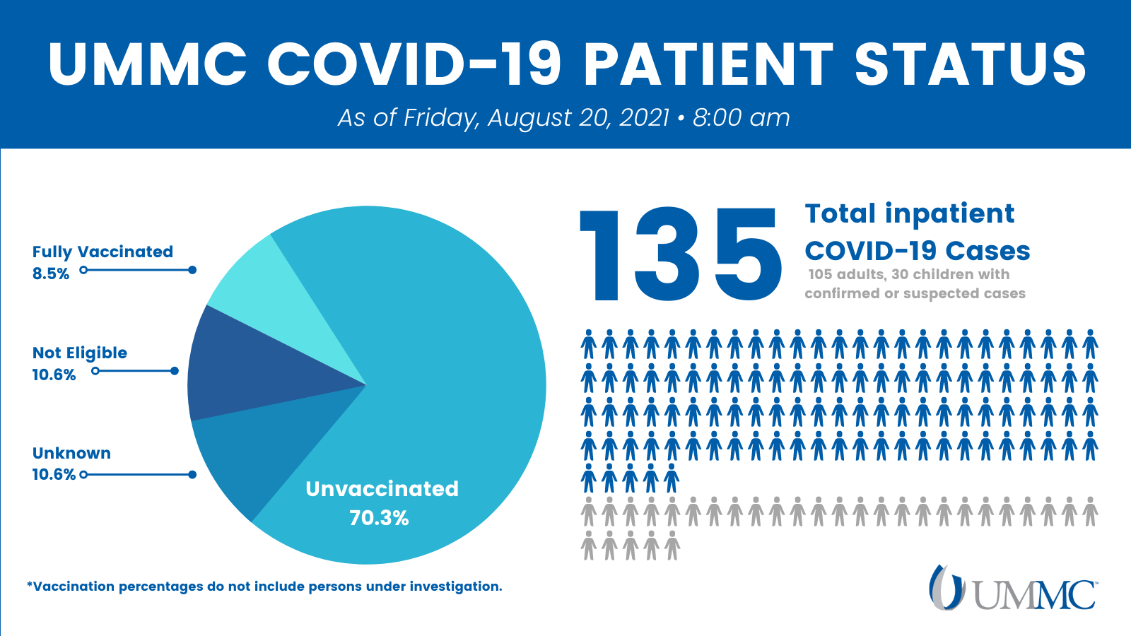 COVID-19 Patient Status Graphic includes a pie chart with the percentage of patients vaccinated and gray/blue figures that illustrate the total inpatient cases broken down by adult and pediatric cases. Click 'Image Description' below to read more.