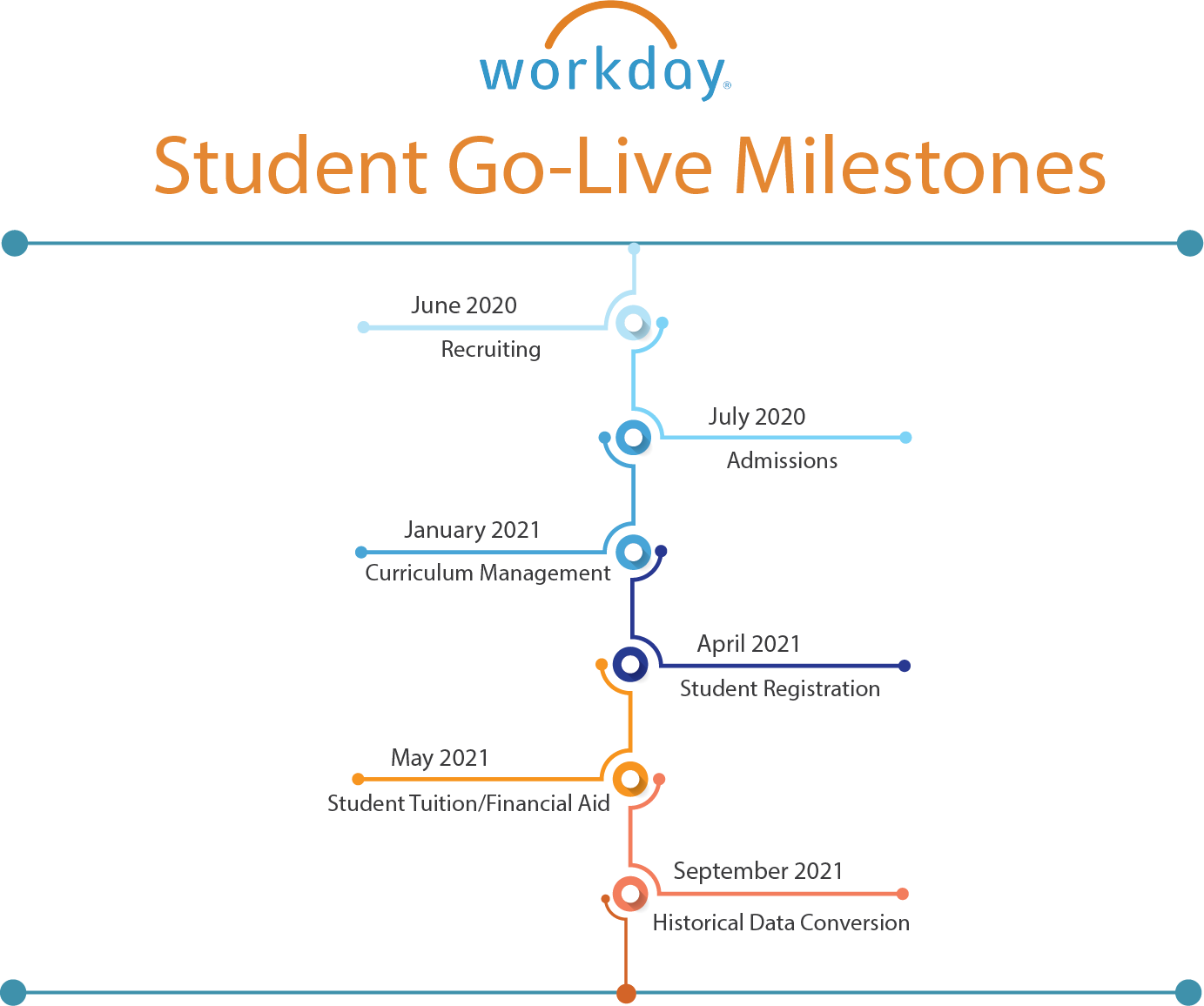 Go Live Milestones Infographic