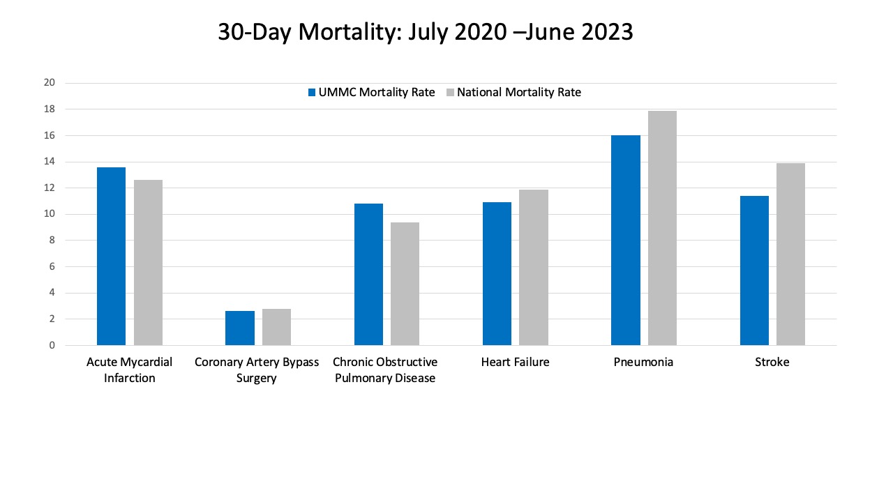 30-Day Mortality bar graph. Details are available in the image long description.