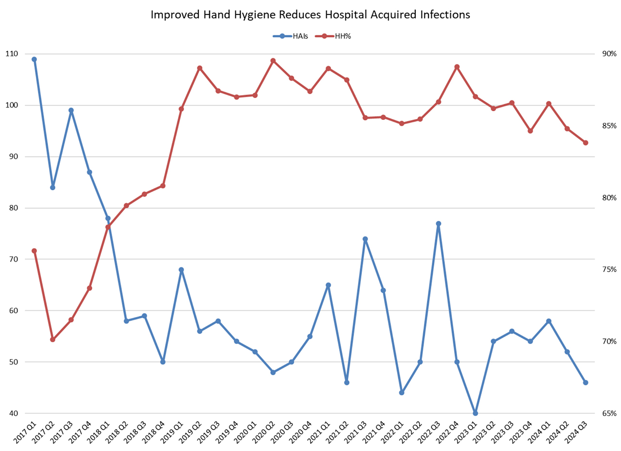 Hospital Acquired Infections graph. Read the image long description for details.