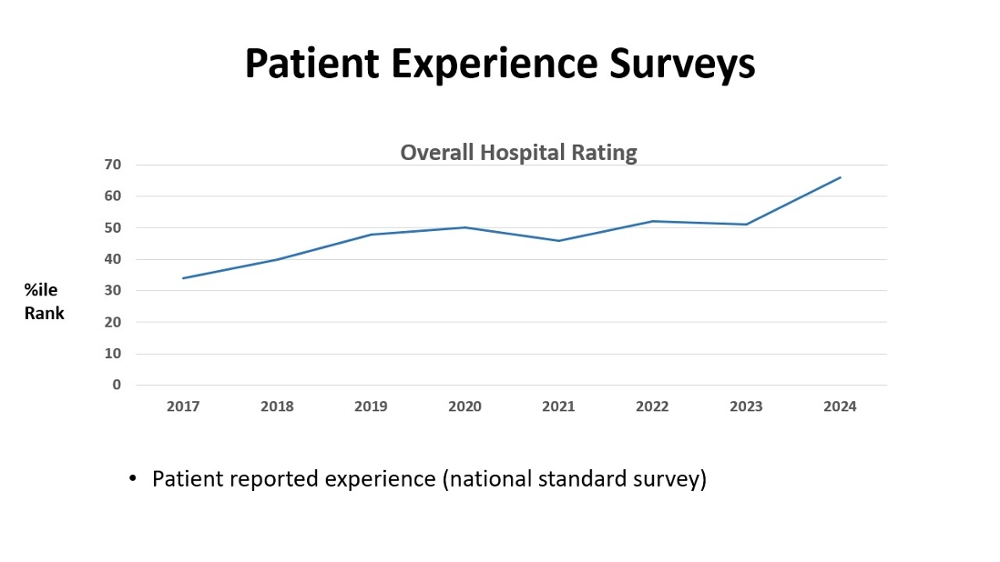 Patient Experience Survey line graph for 2017-2024. Details are in the image long decription.