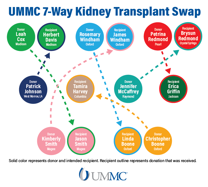 UMMC 7-way kidney transplant swap, showing which donors went to which recipient.