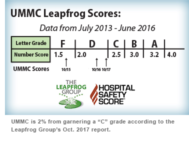 UMMC is 2% from garnering a "C" grade according to the Leapfrog Group's oct. 2017 report.