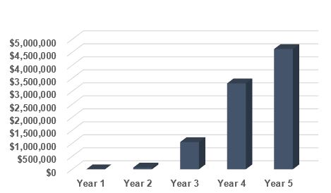 Pilot Projects Program Funding Graph. Read more in the Image Long Description.