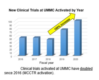 Clinical Trials activated at UMMC have doubled since 2016 (MCCTR activation). Bar graph depicts 100% increase since 2016.