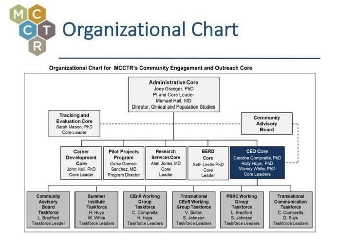 Organizational Chart for MCCTR's Community Engagement and Outreach Core. Go to the image long description for more information.