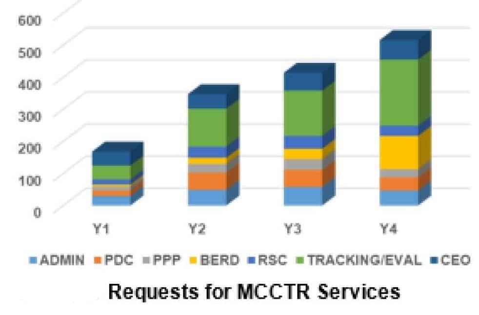 Bar chart showing an increase in requests for MCCTR services over a four-year period.