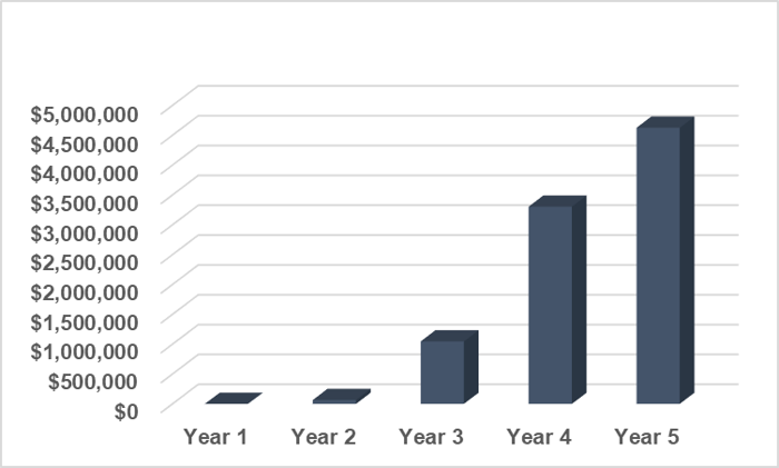 Extramural funding bar graph. Read the image long description for details.
