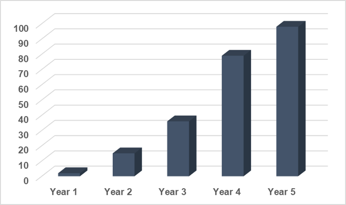 Publications bar graph. Read the image long description for details.