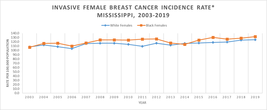 Line Graph of Invasive Female Breast Cancer Incidence Rate, Mississippi, 2003-2019.