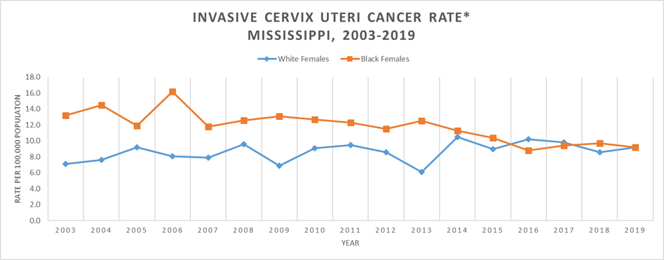 Line graph of Invasive Cervix Uteri Cancer Incidence Rate, Mississippi, 2003-2019.