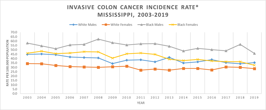 Line graph of Invasive Colon Cancer Incidence Rate, Mississippi, 2003-2019.