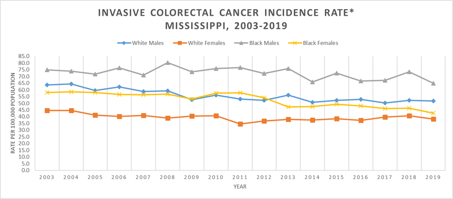 Line graph of Invasive Colorectal Cancer Incidence Rate, Mississippi, 2003-2019.