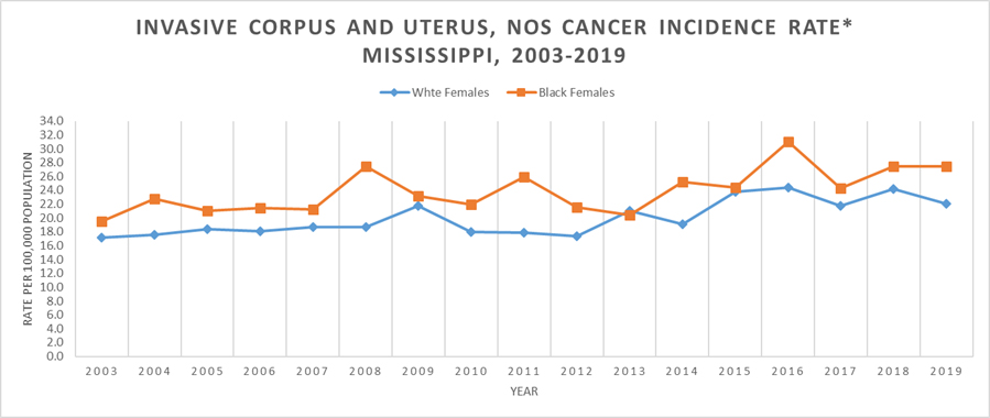 Line graph of Invasive Corpus and Uterus NOS Cancer Incidence Rate, Mississippi, 2003-2019.