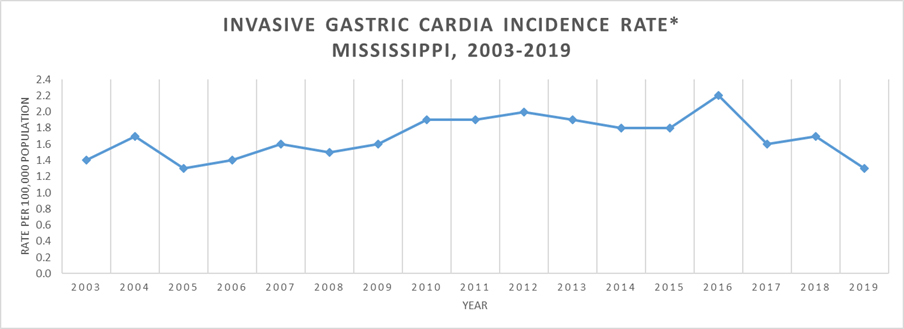 Line graph of Invasive Gastric Cardia Cancer Incidence Rate, Mississippi, 2003-2019.