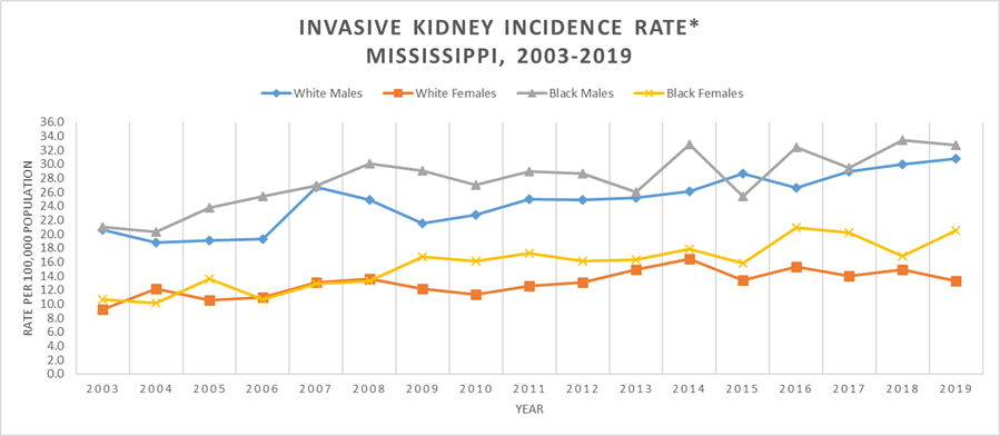 Line graph of Invasive Kidney Cancer Incidence Rate, Mississippi, 2003-2019.