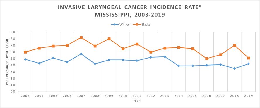 Line graph of Invasive Laryngeal Cancer Incidence Rate, Mississippi, 2003-2019.