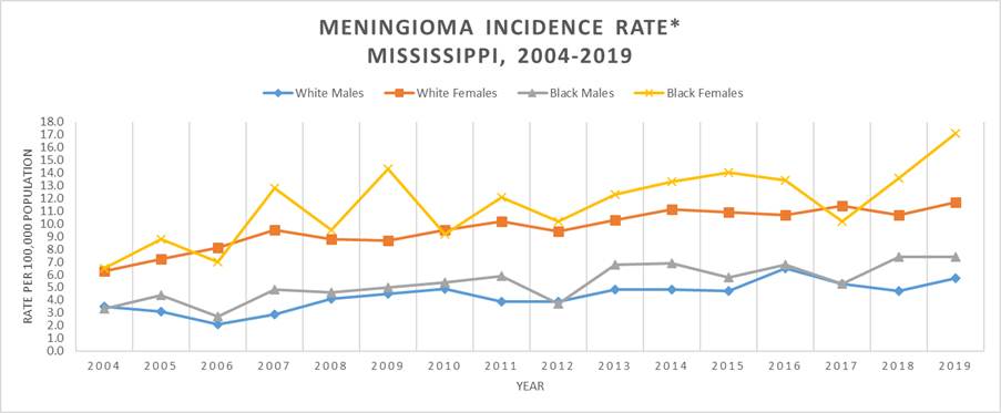 Line graph of Meningioma Incidence Rate, Mississippi, 2003-2019.