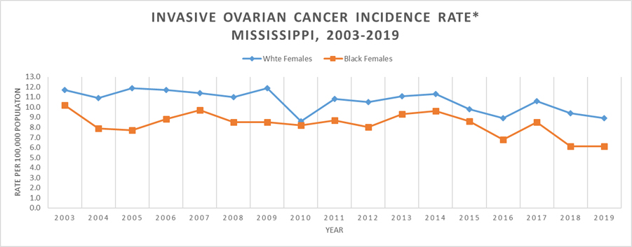 Line graph of Invasive Ovarian Cancer Incidence Rate, Mississippi, 2003-2019.