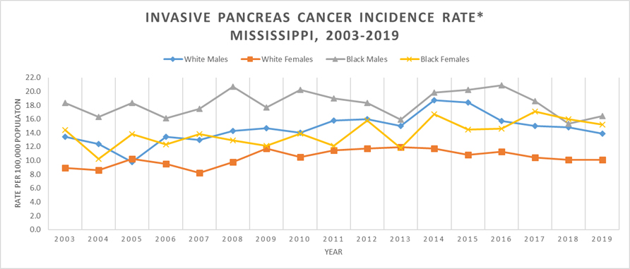 Line graph of Invasive Pancreas Cancer Incidence Rate, Mississippi, 2003-2019.