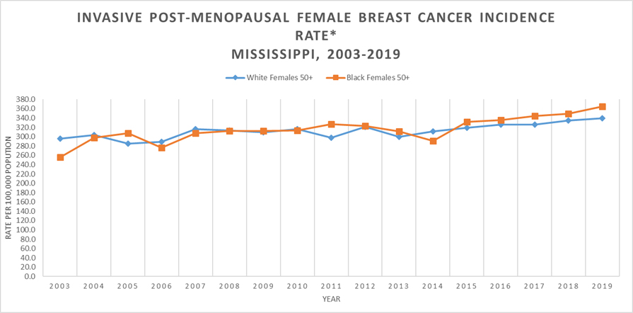 Line graph of Invasive Post-menopausal Female Breast Cancer Incidence Rate, Mississippi, 2003-2019.